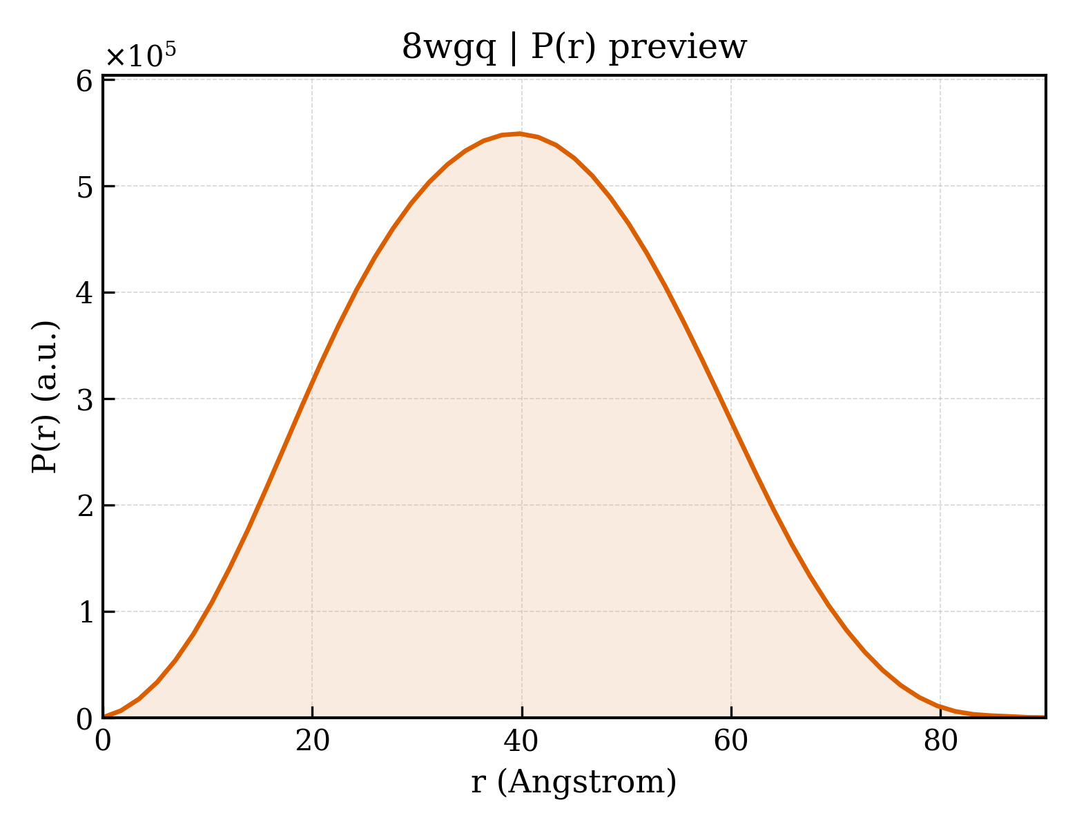P(r) distribution for 8wgq
