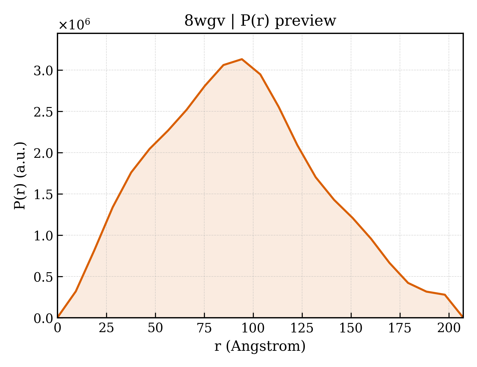 P(r) distribution for 8wgv