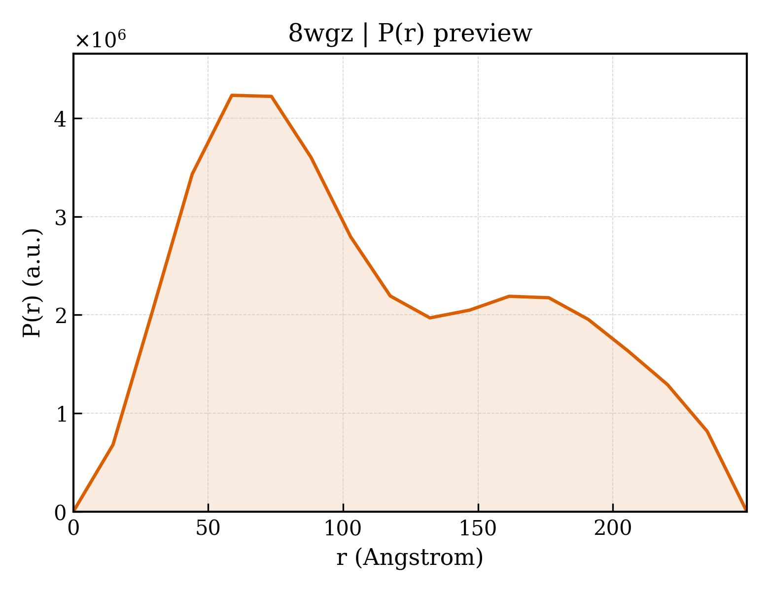 P(r) distribution for 8wgz
