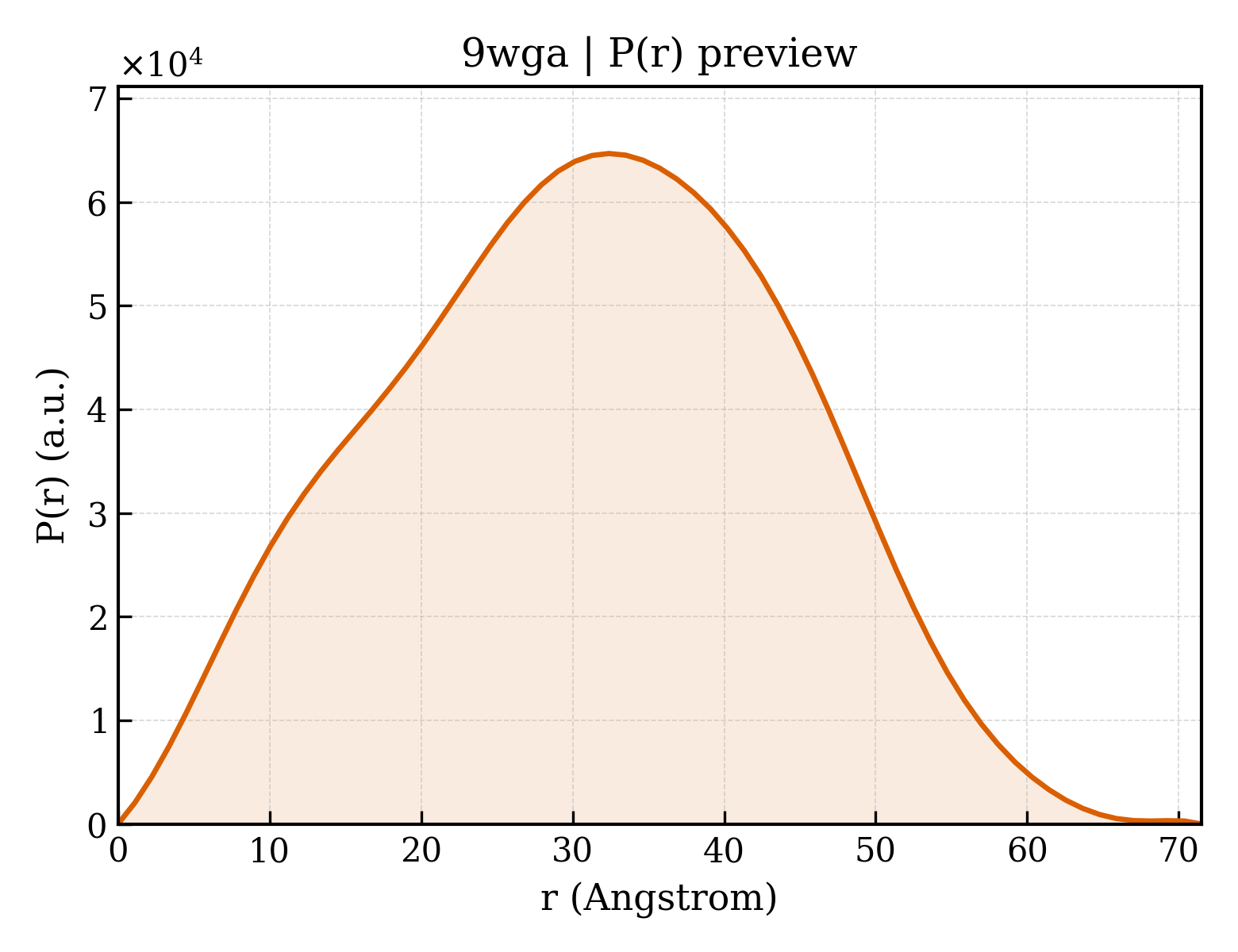 P(r) distribution for 9wga
