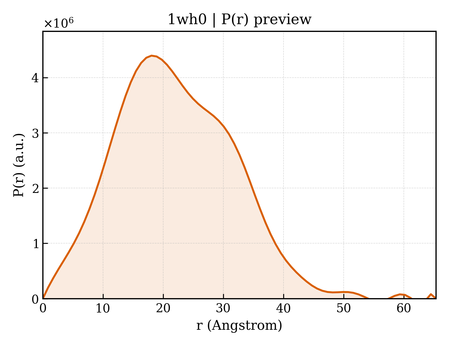 P(r) distribution for 1wh0