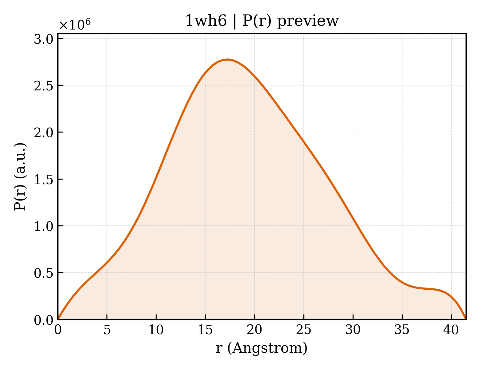 P(r) distribution for 1wh6