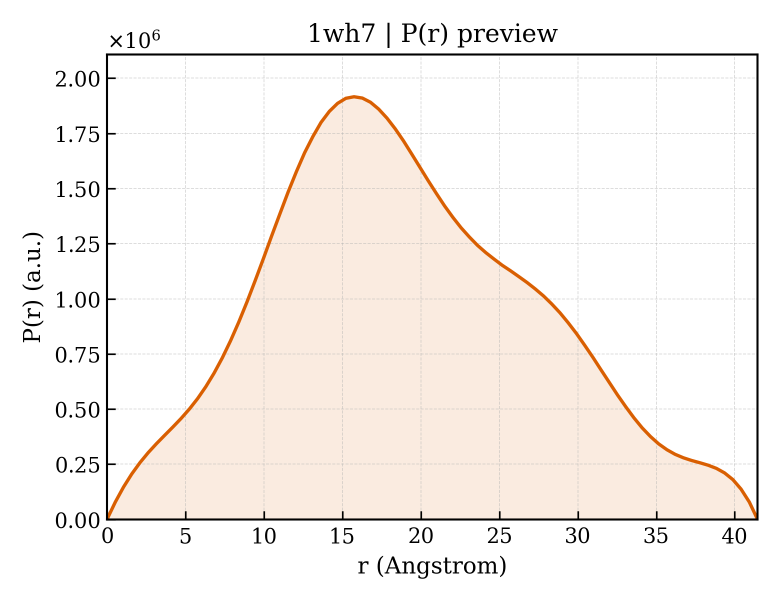 P(r) distribution for 1wh7