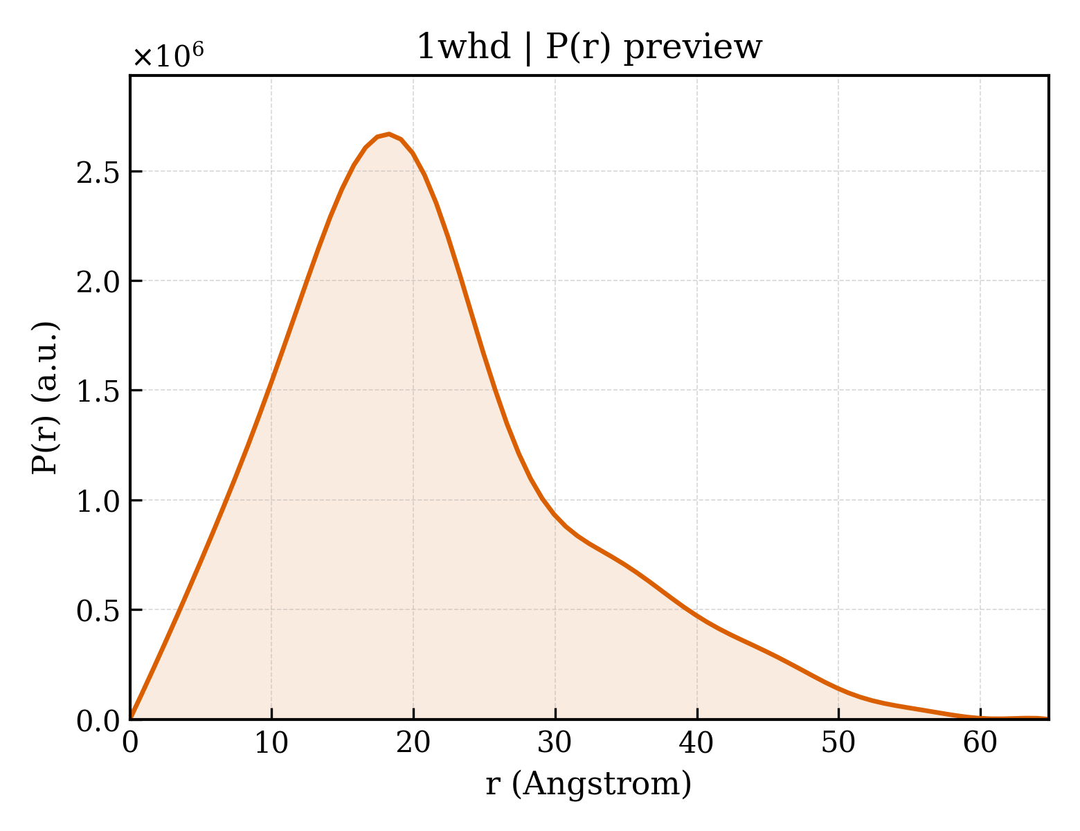 P(r) distribution for 1whd