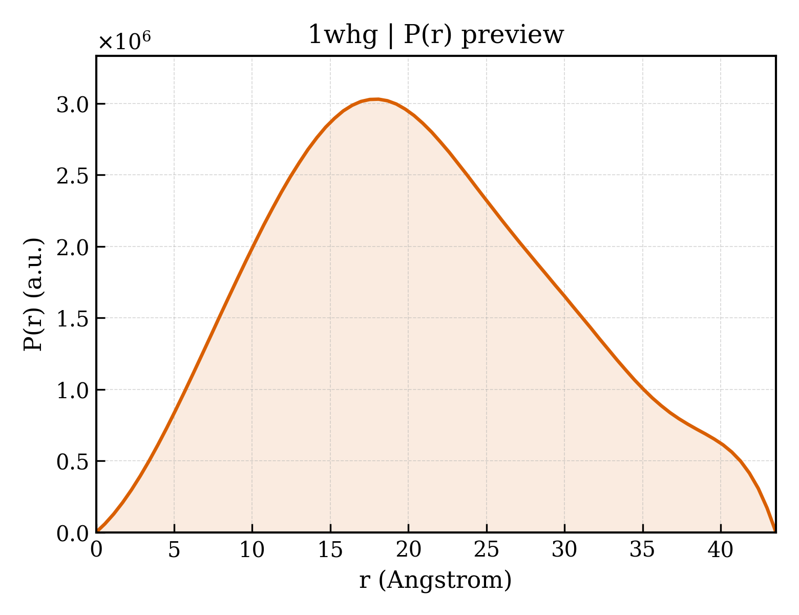 P(r) distribution for 1whg