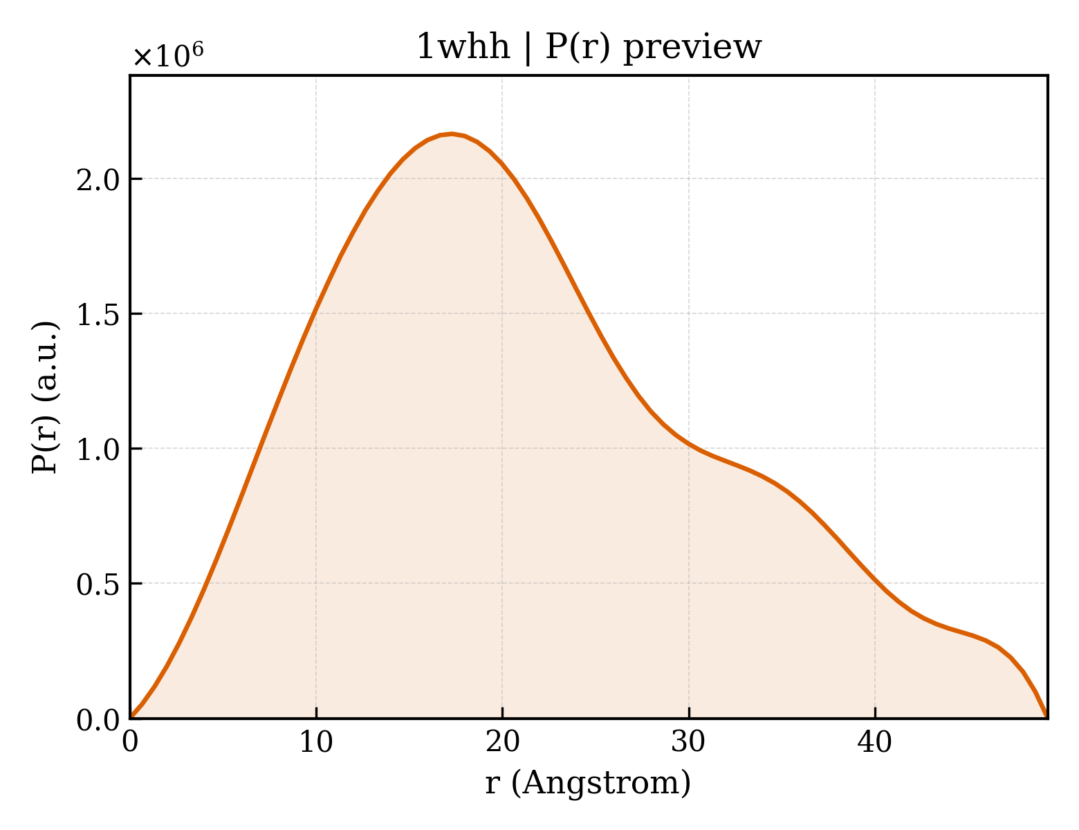 P(r) distribution for 1whh
