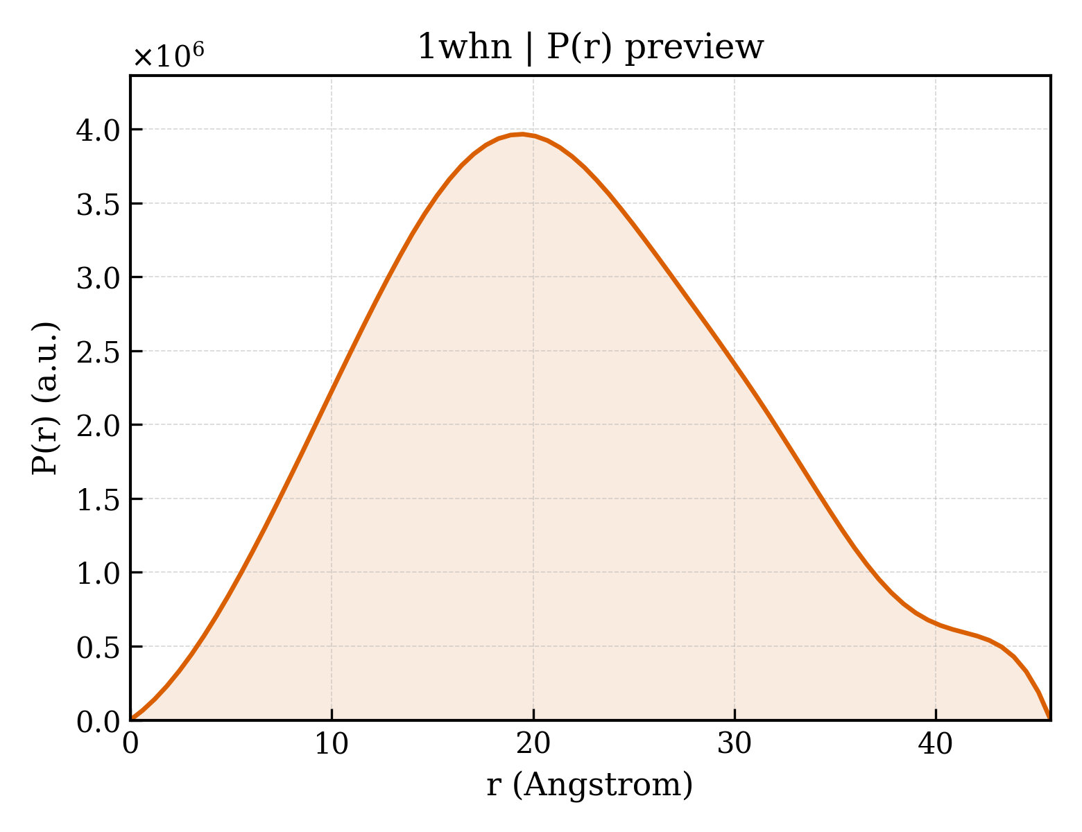 P(r) distribution for 1whn