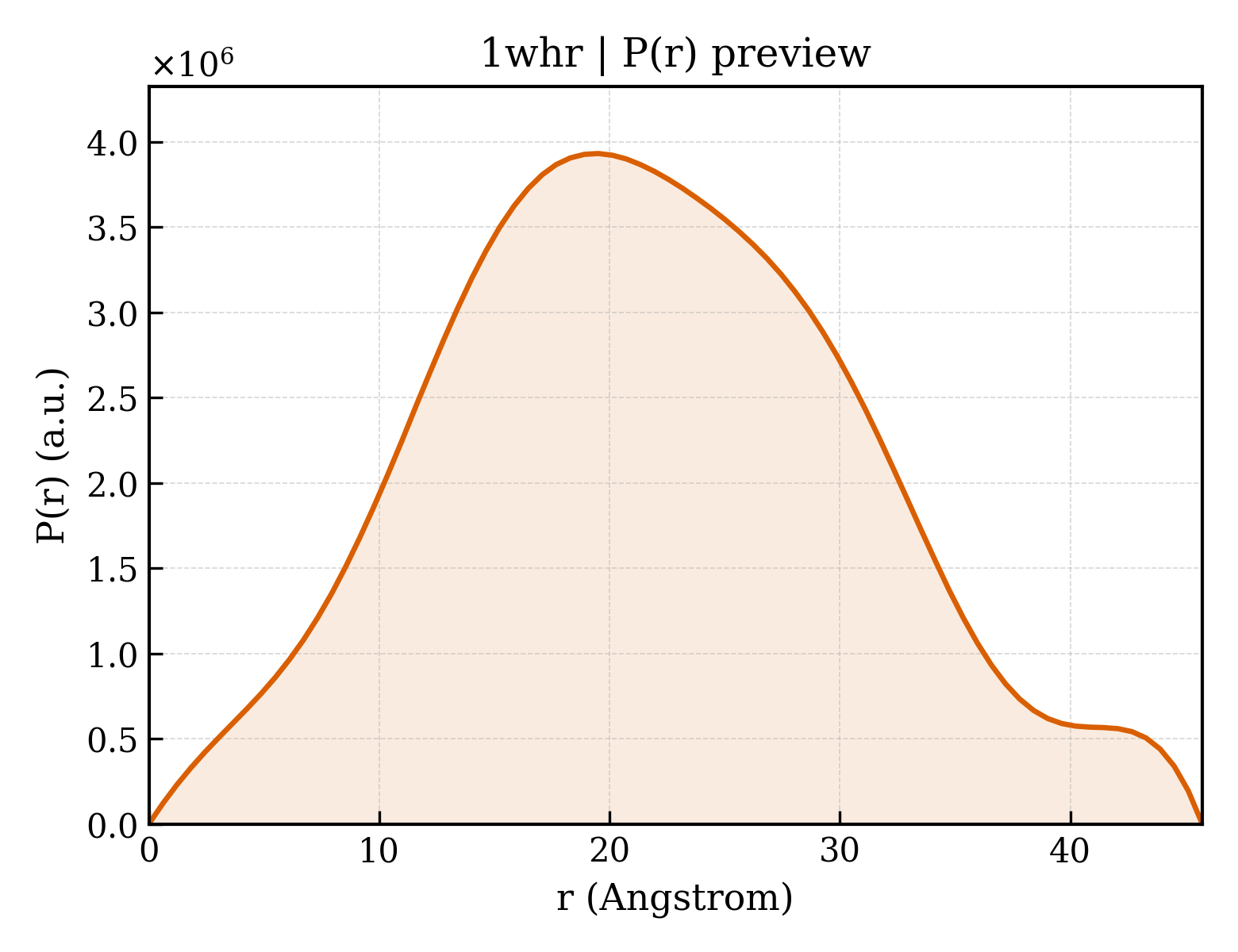 P(r) distribution for 1whr