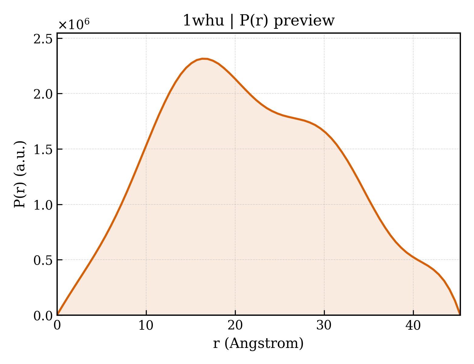 P(r) distribution for 1whu