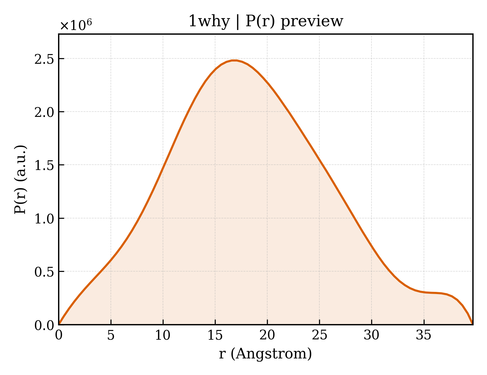 P(r) distribution for 1why