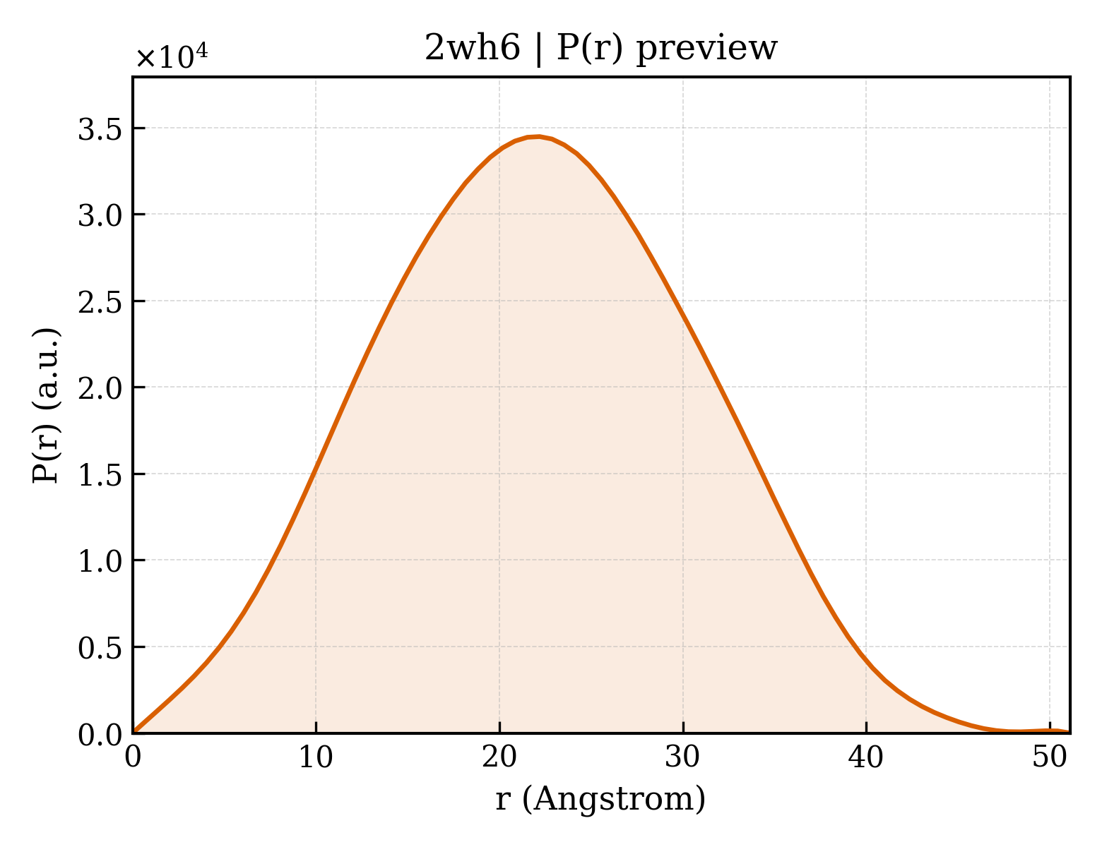 P(r) distribution for 2wh6