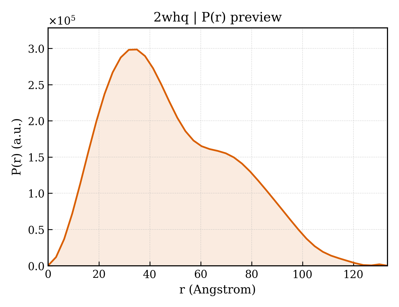 P(r) distribution for 2whq