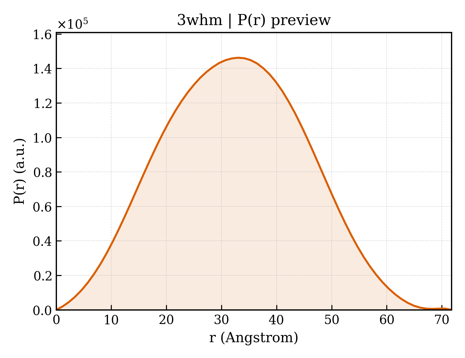 P(r) distribution for 3whm