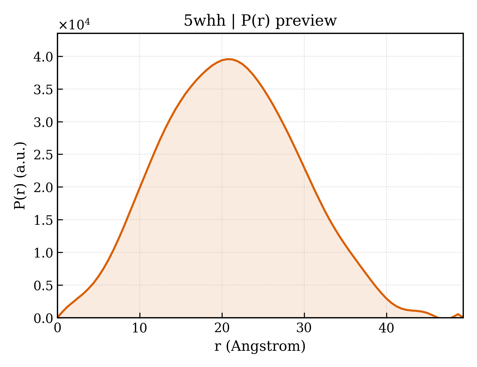P(r) distribution for 5whh