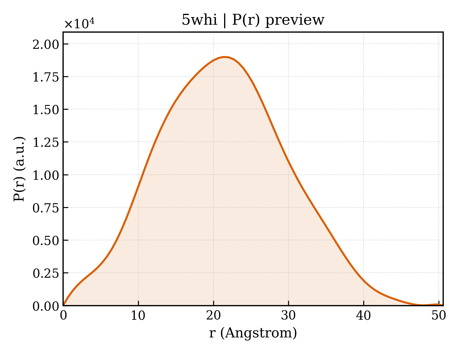 P(r) distribution for 5whi