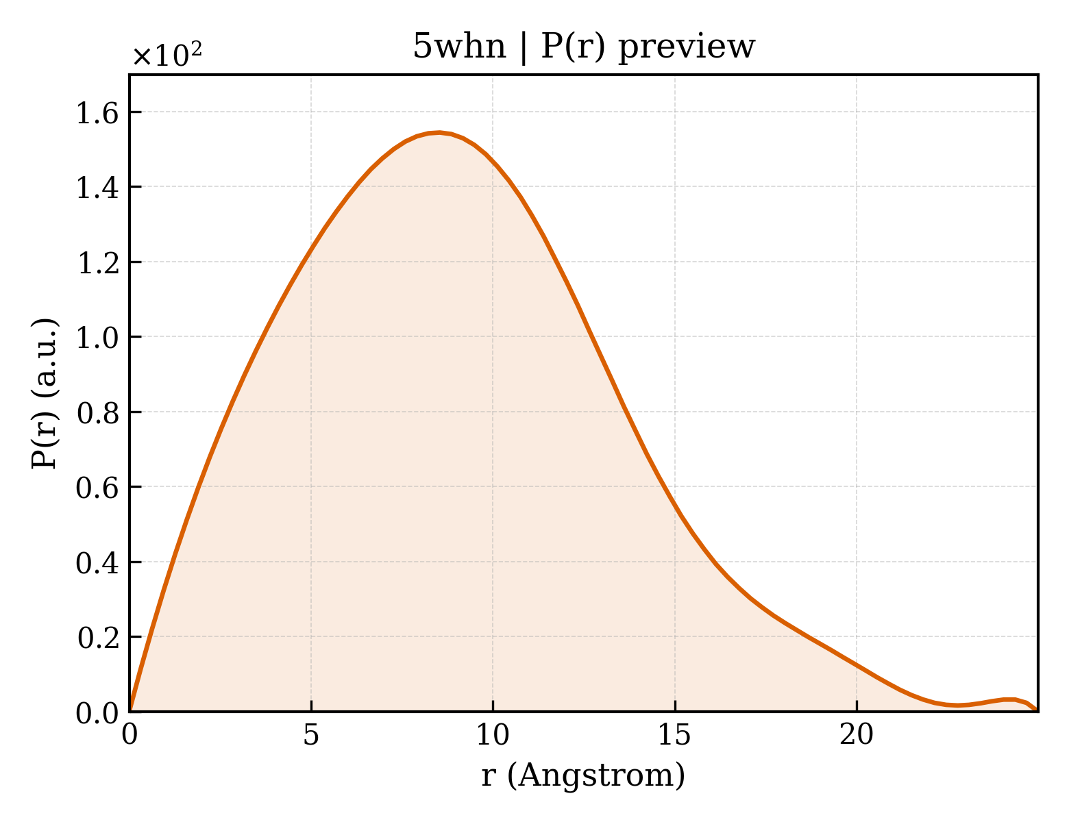 P(r) distribution for 5whn