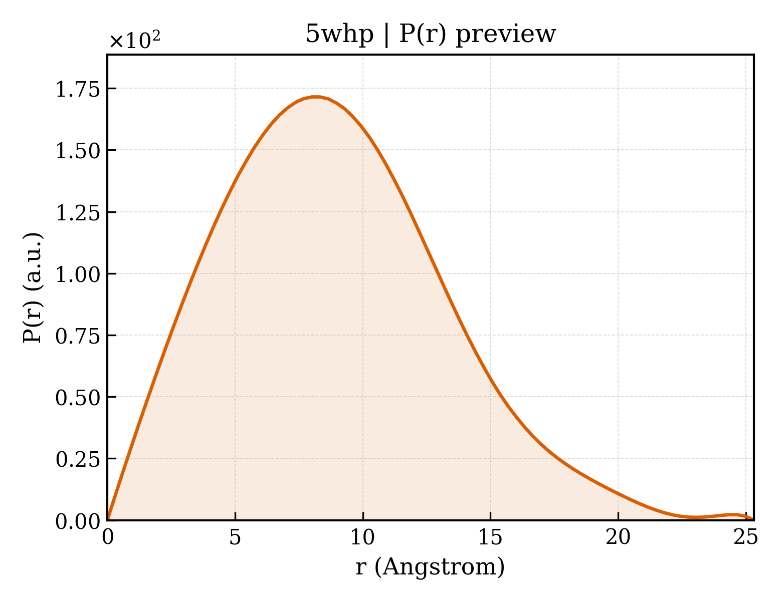 P(r) distribution for 5whp