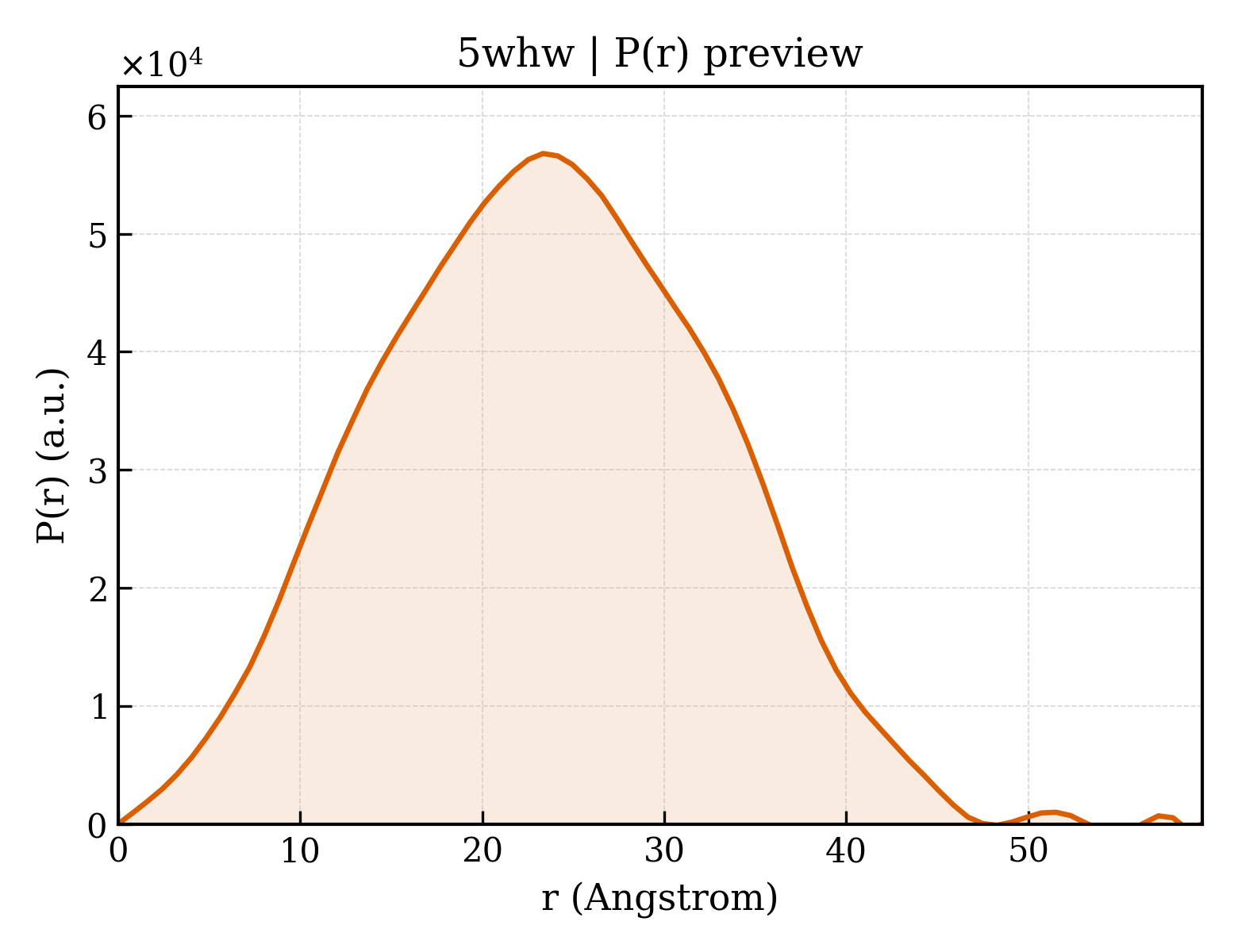 P(r) distribution for 5whw