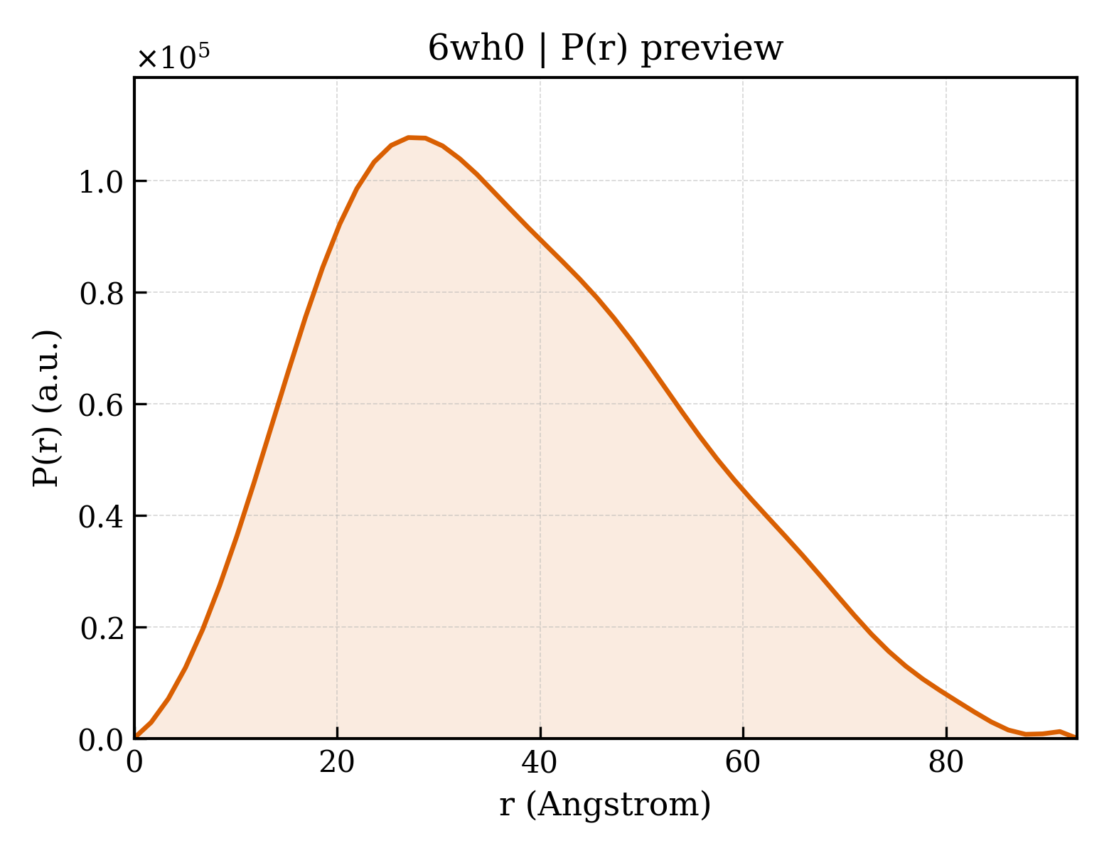 P(r) distribution for 6wh0