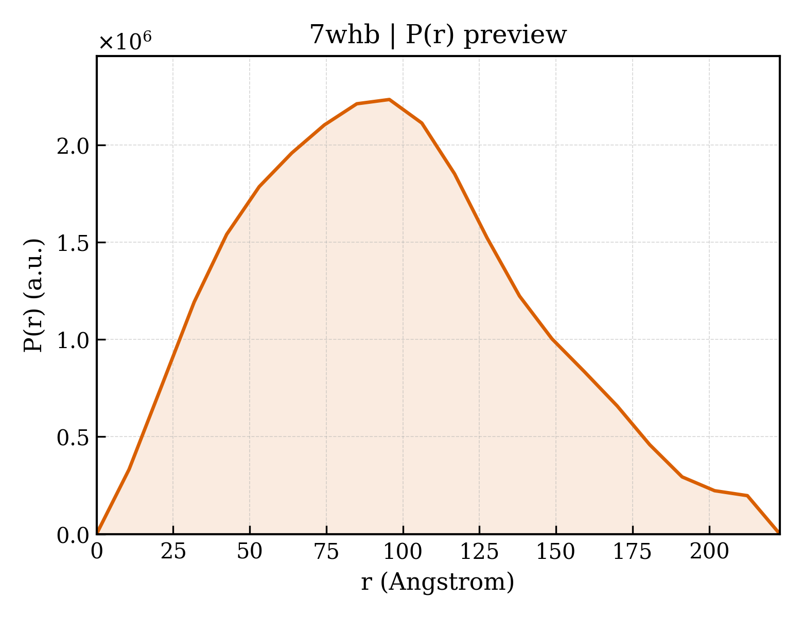 P(r) distribution for 7whb