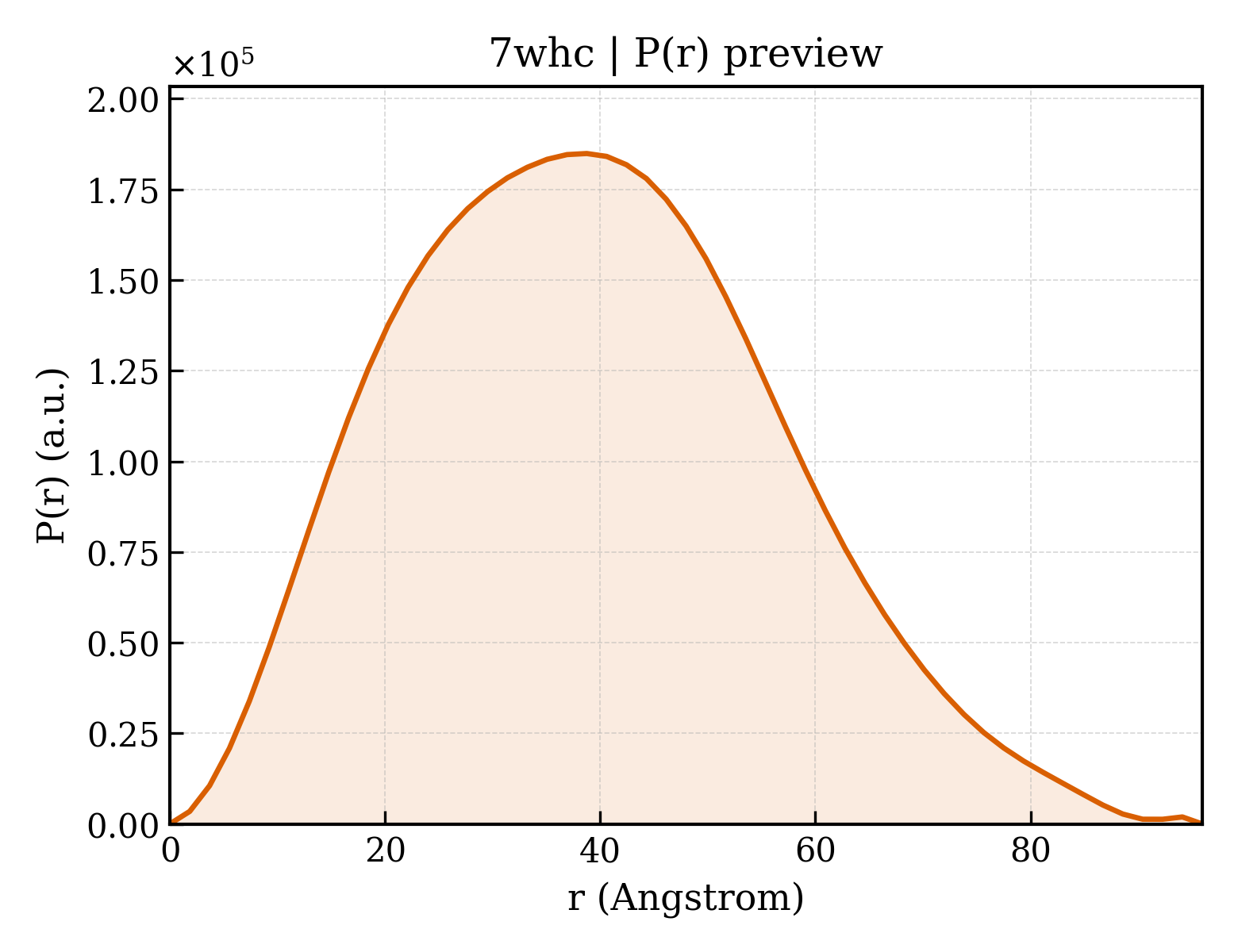 P(r) distribution for 7whc