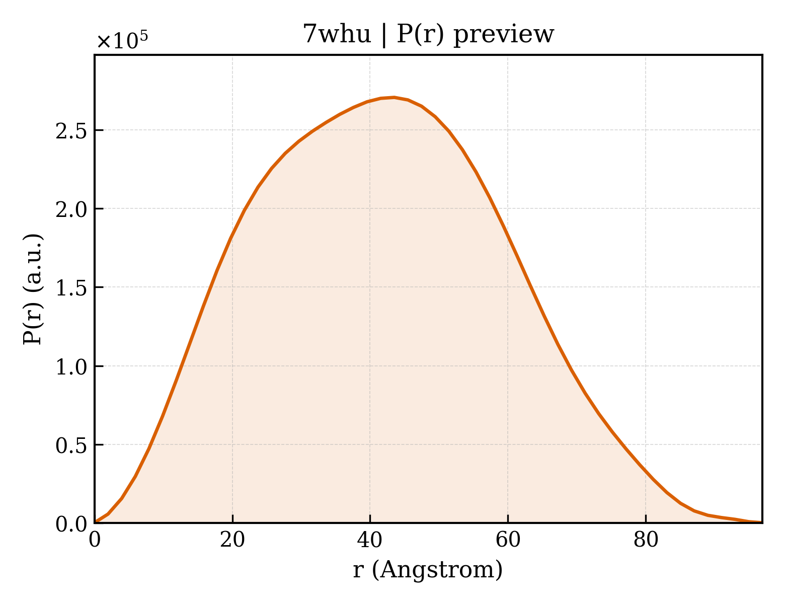 P(r) distribution for 7whu