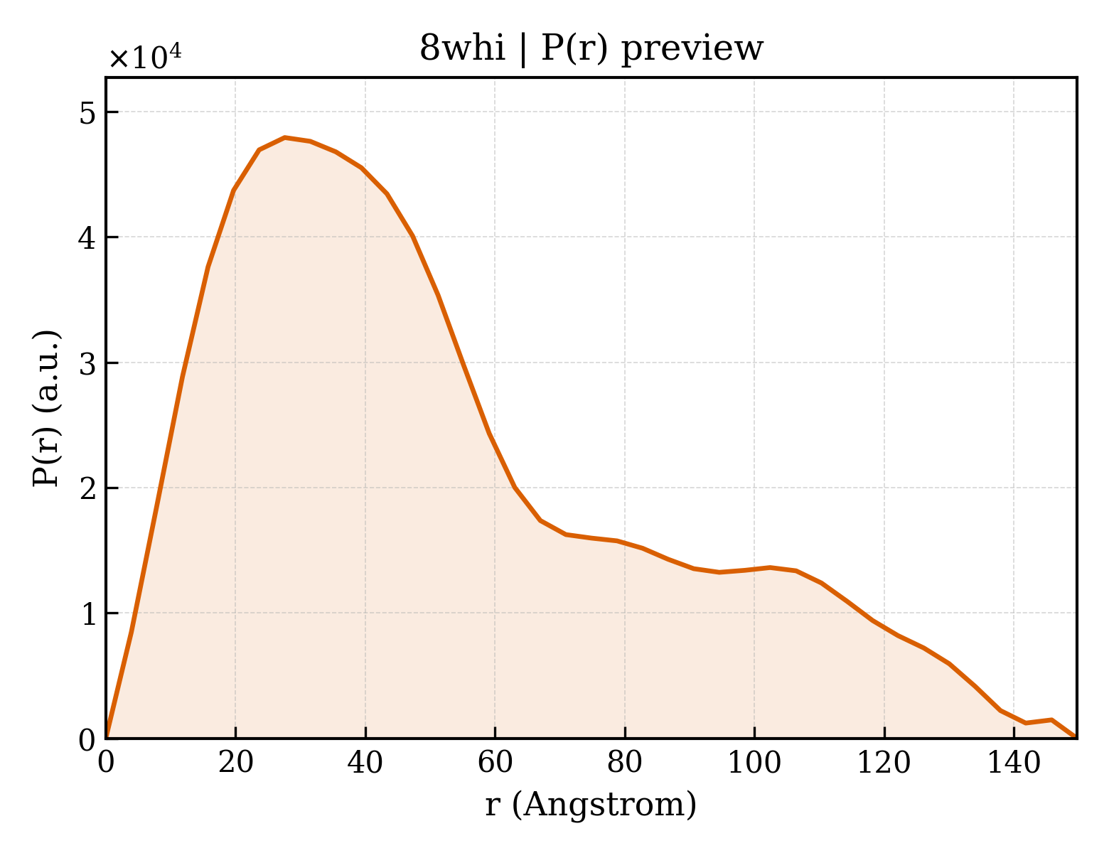 P(r) distribution for 8whi