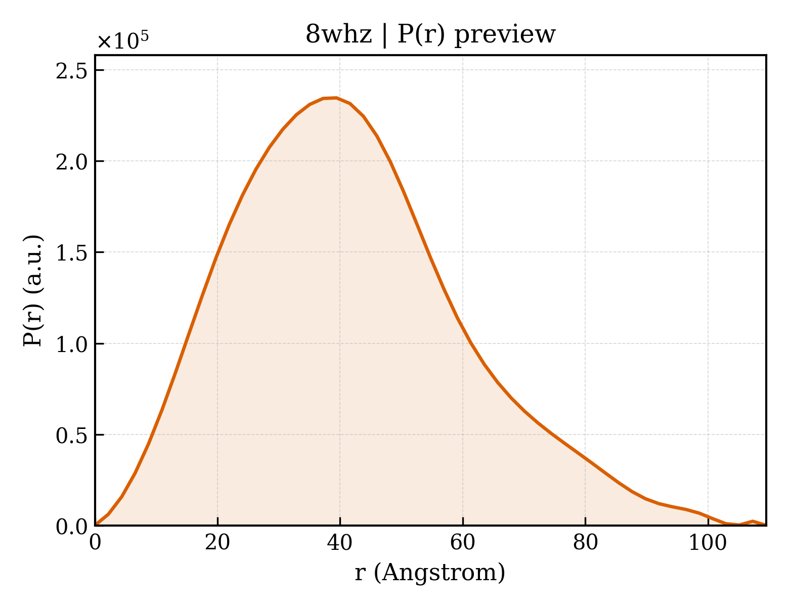 P(r) distribution for 8whz