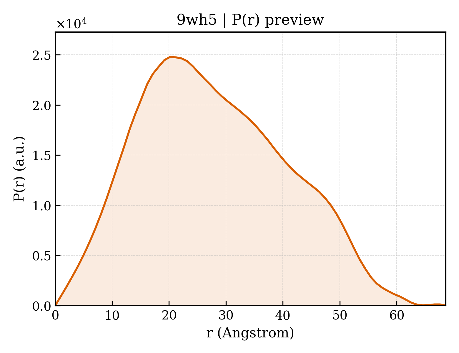 P(r) distribution for 9wh5
