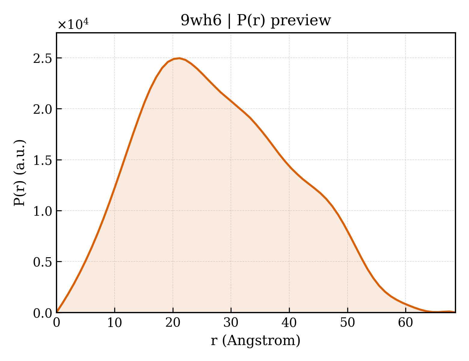 P(r) distribution for 9wh6