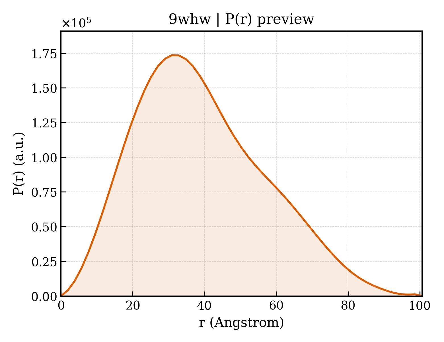 P(r) distribution for 9whw