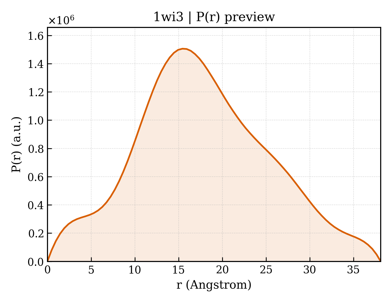 P(r) distribution for 1wi3