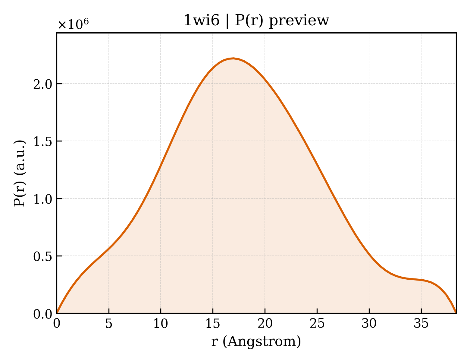 P(r) distribution for 1wi6
