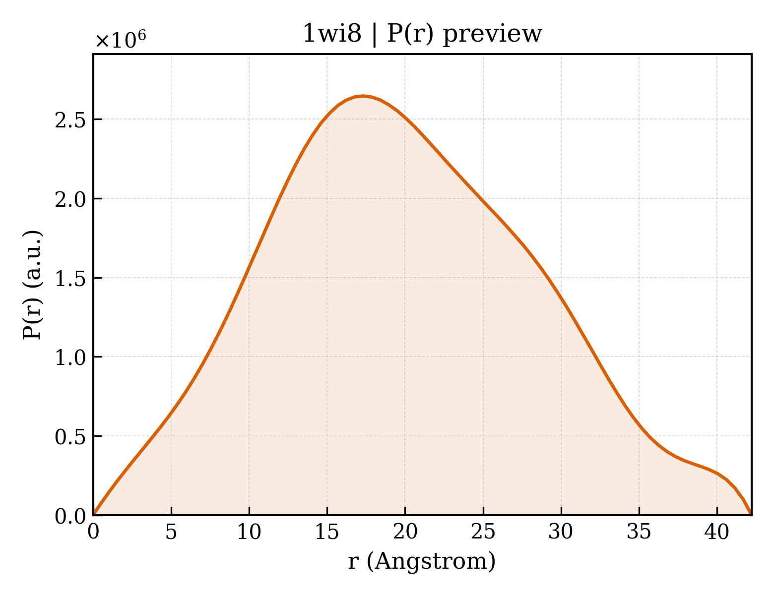 P(r) distribution for 1wi8