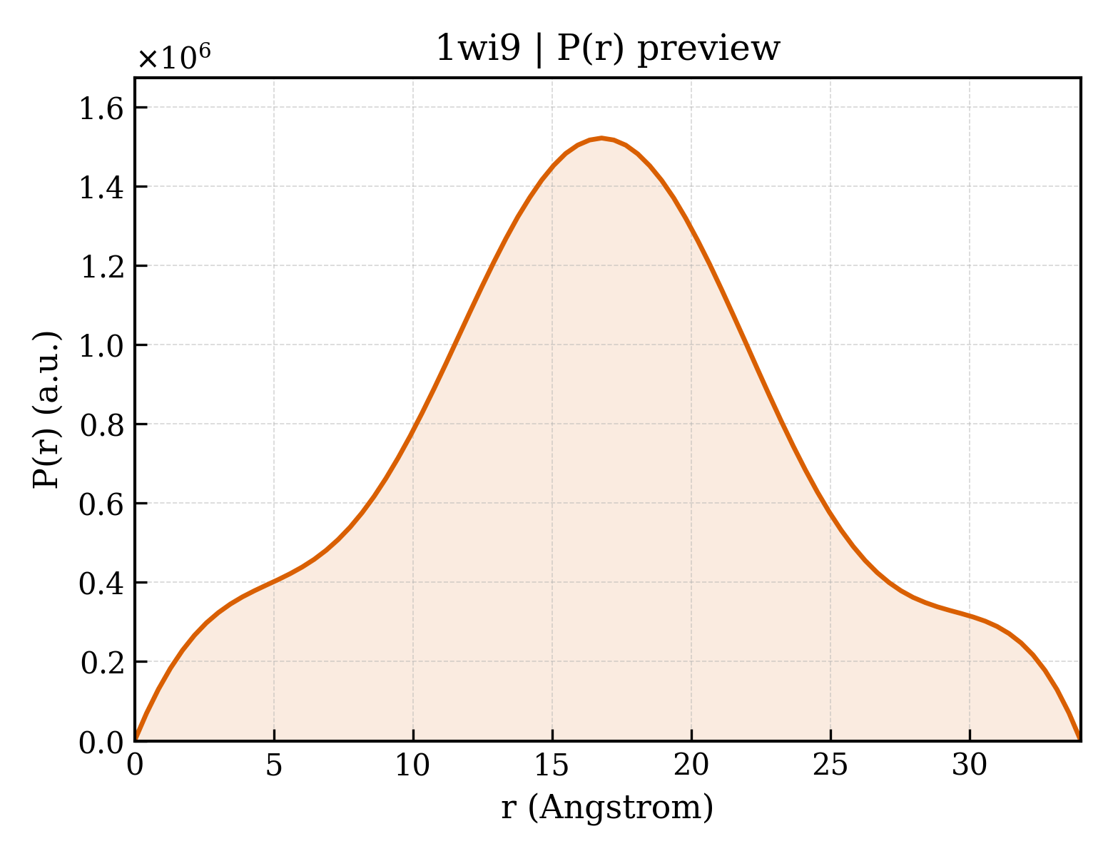 P(r) distribution for 1wi9
