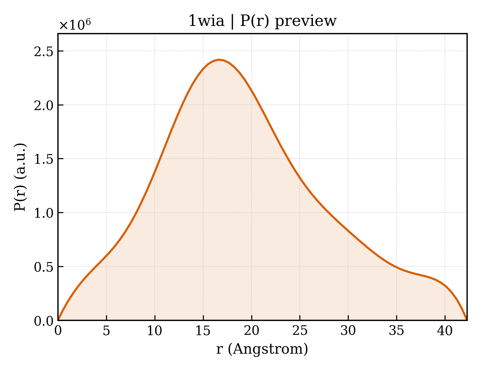 P(r) distribution for 1wia
