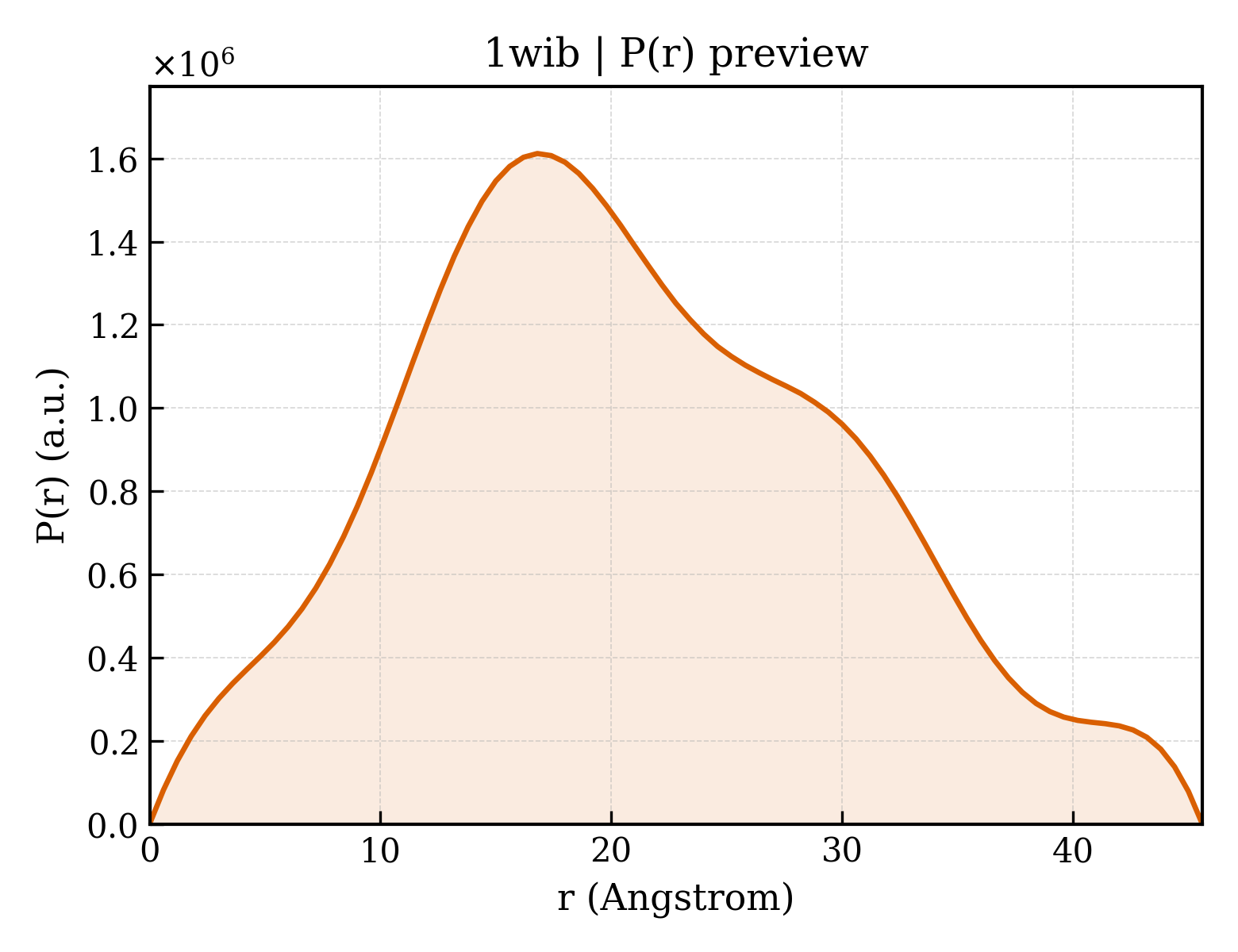 P(r) distribution for 1wib