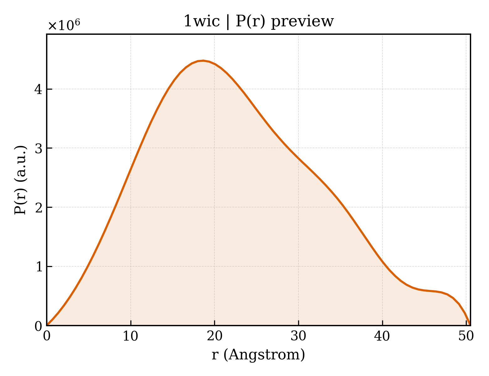 P(r) distribution for 1wic