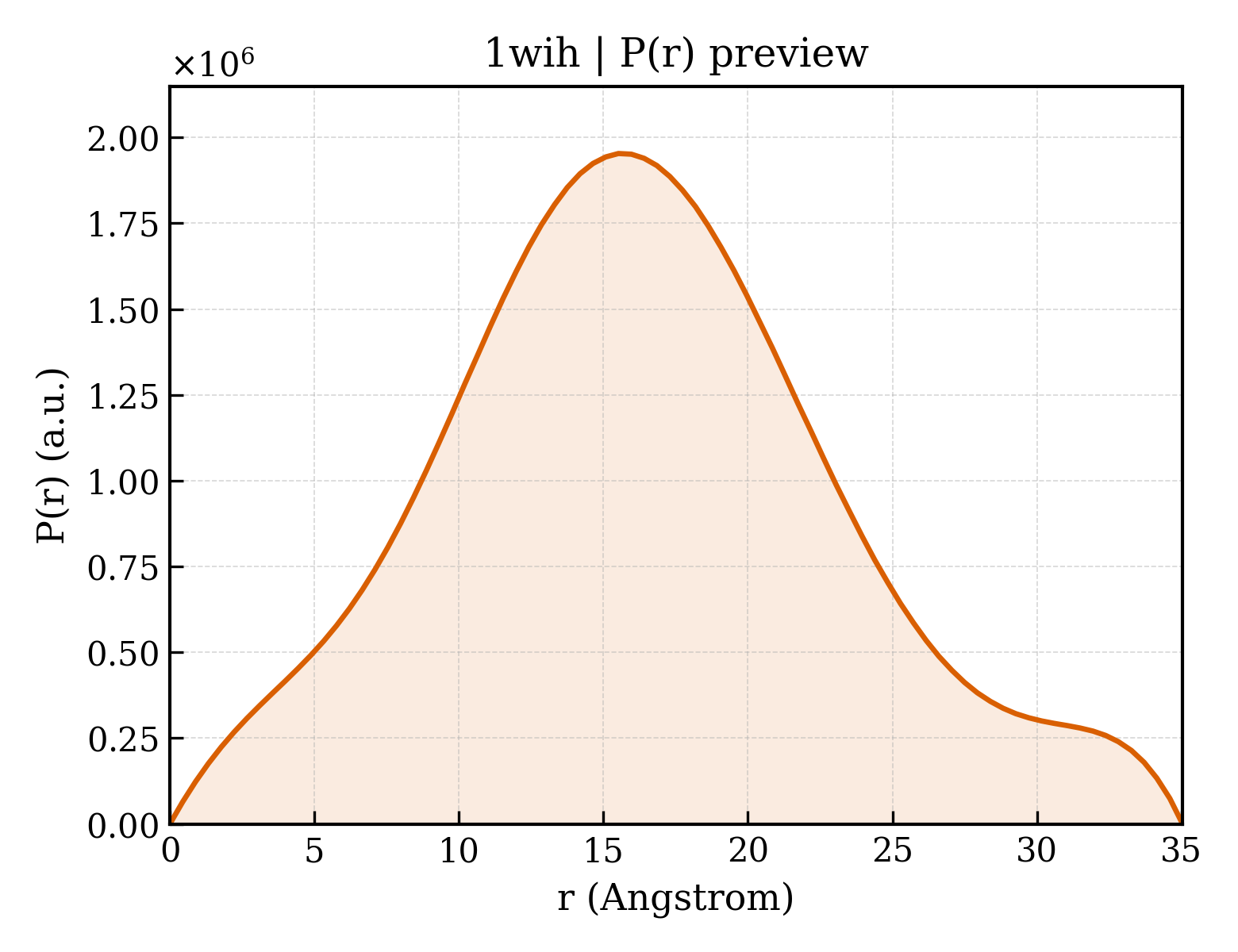 P(r) distribution for 1wih