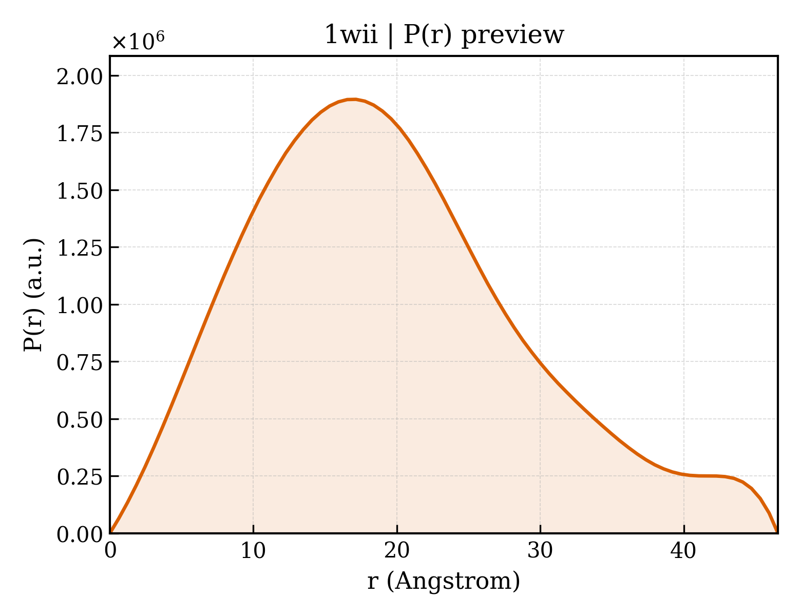 P(r) distribution for 1wii