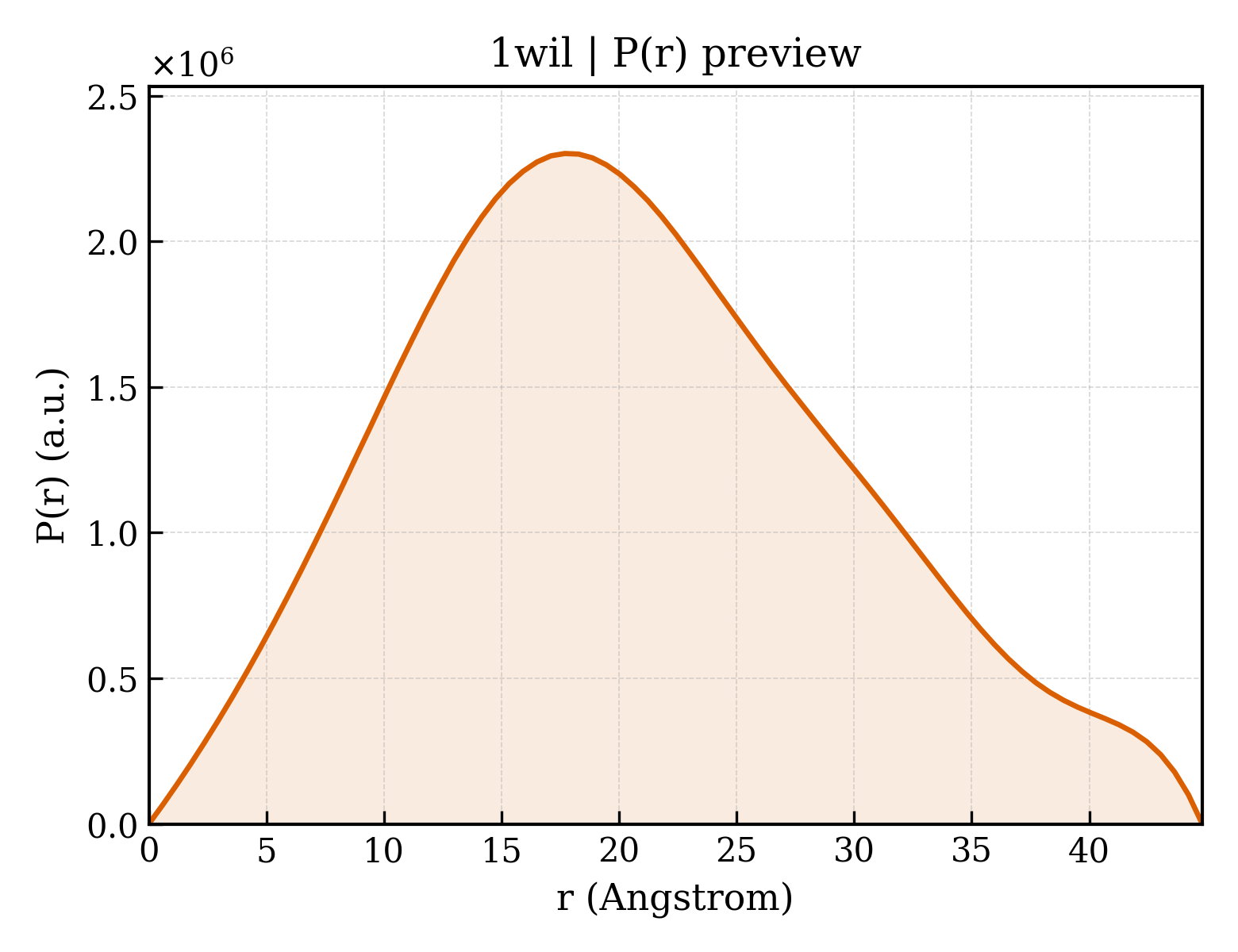 P(r) distribution for 1wil