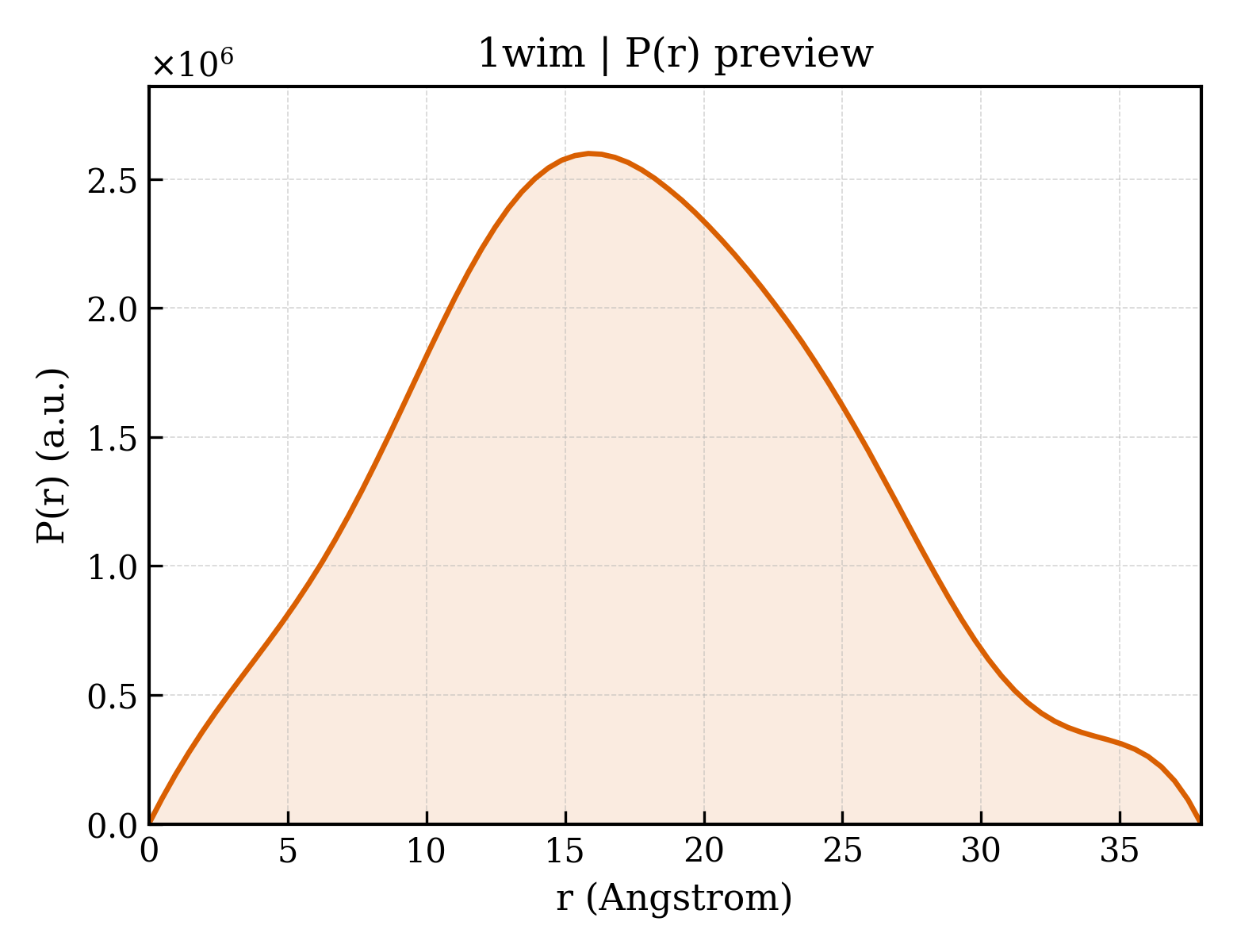 P(r) distribution for 1wim