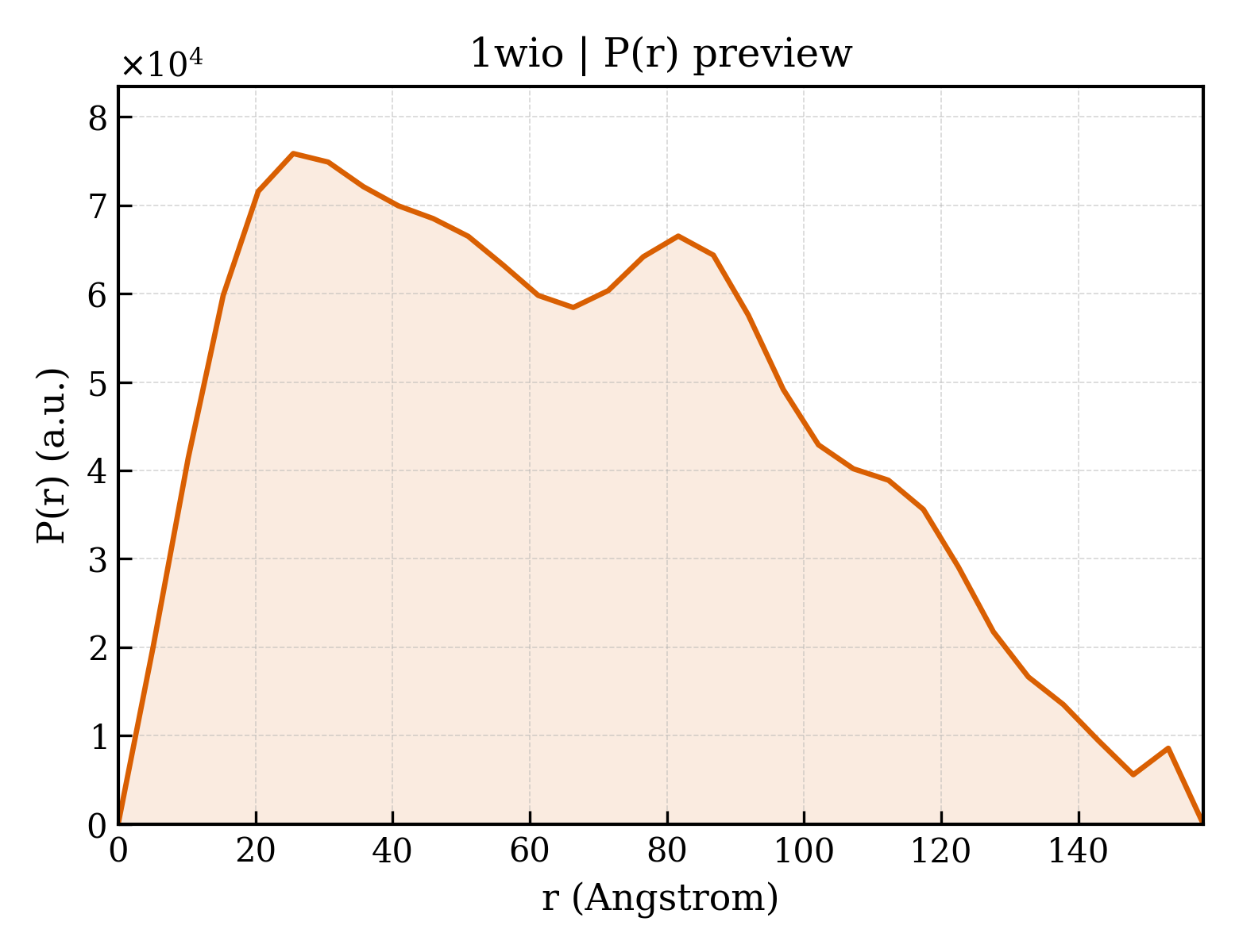 P(r) distribution for 1wio