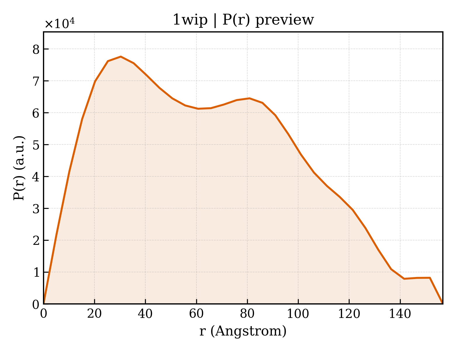 P(r) distribution for 1wip