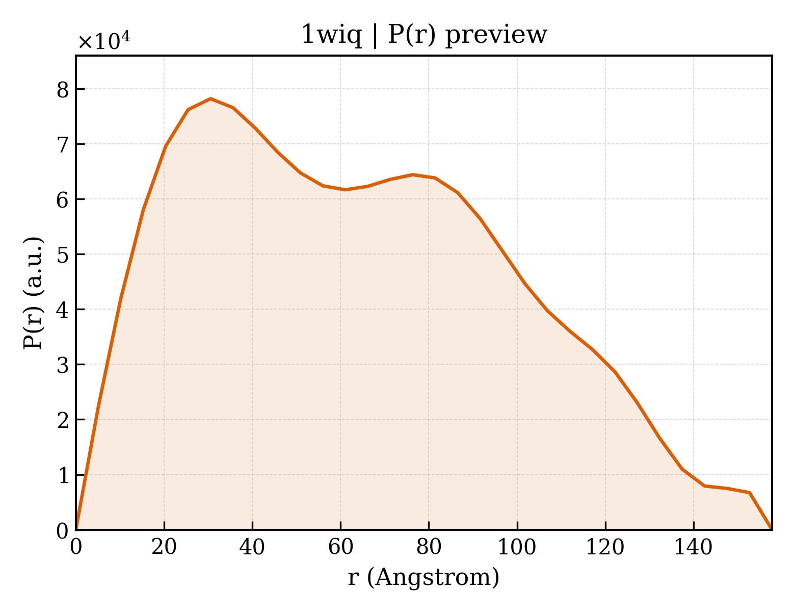 P(r) distribution for 1wiq