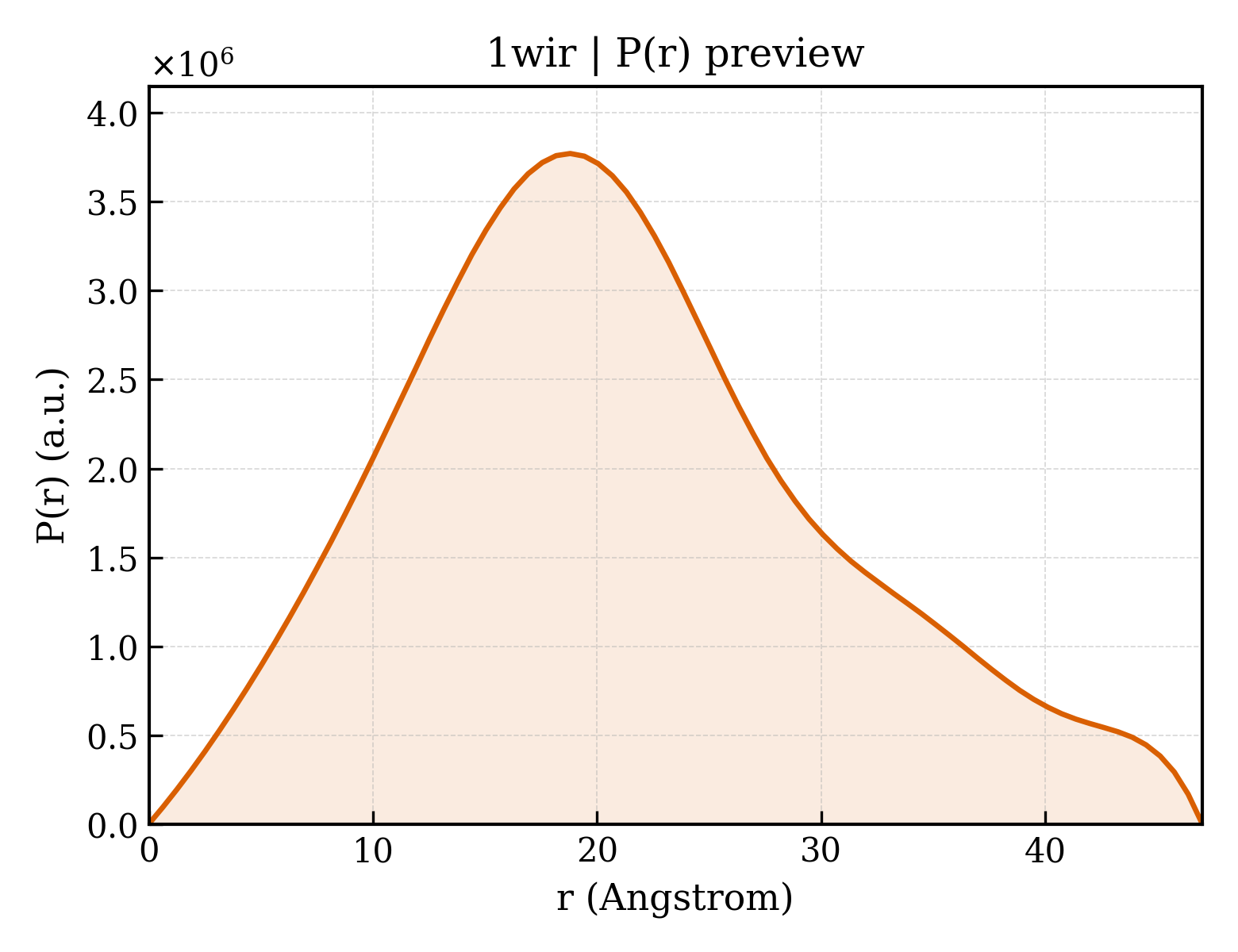 P(r) distribution for 1wir
