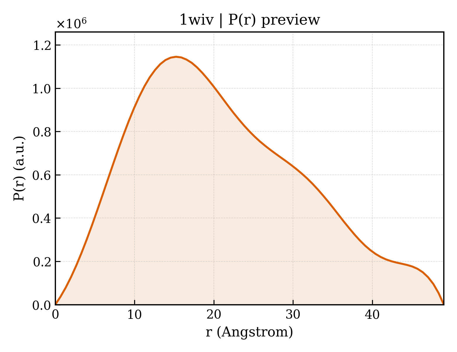 P(r) distribution for 1wiv