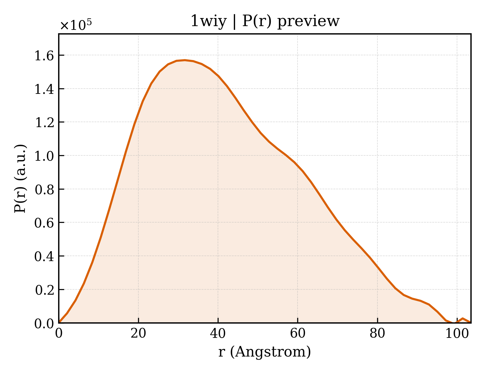 P(r) distribution for 1wiy