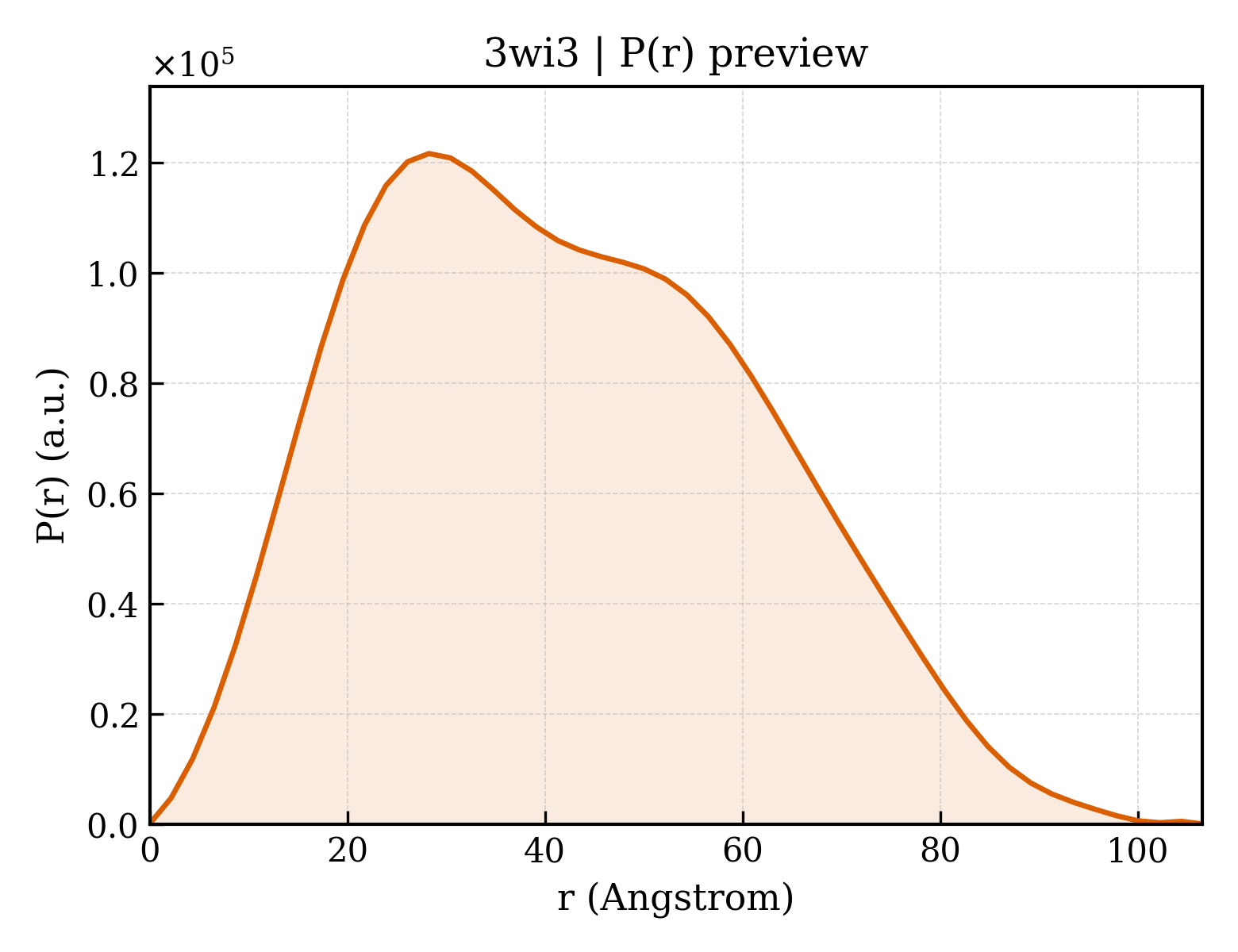 P(r) distribution for 3wi3