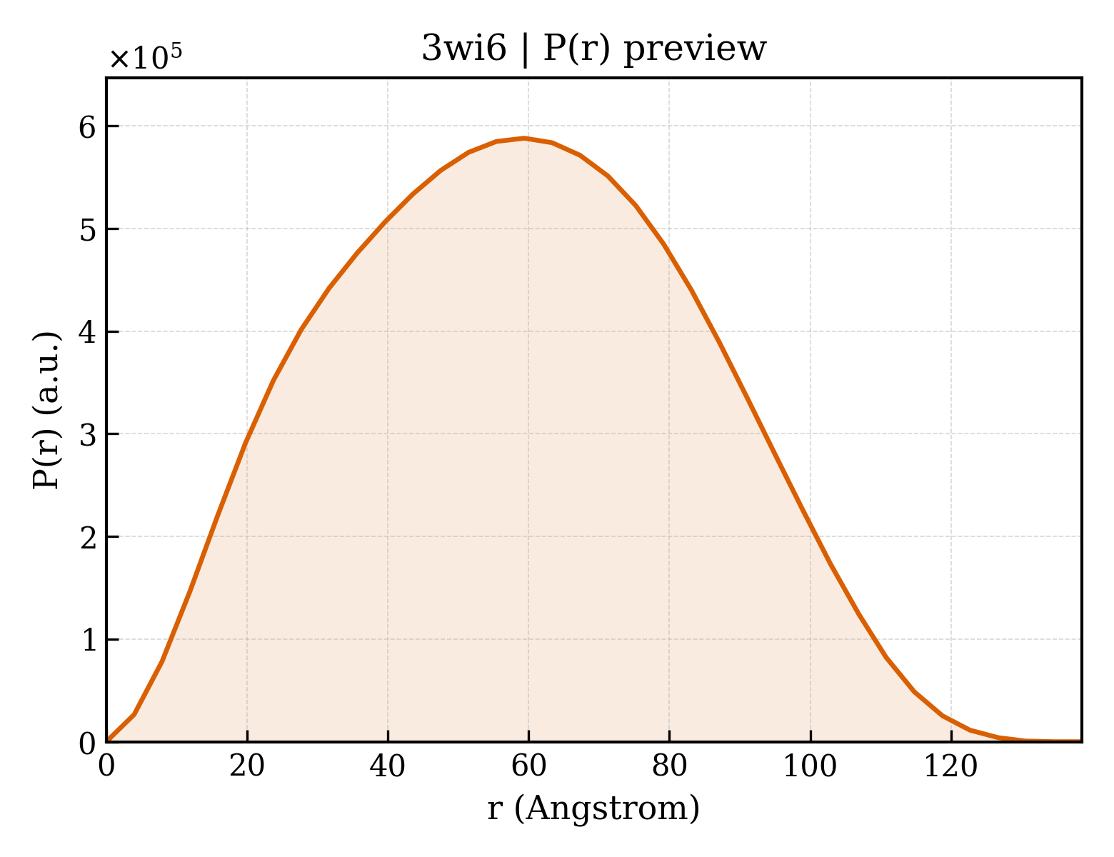 P(r) distribution for 3wi6